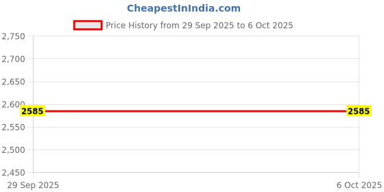 amazon.in turtle Men Knitted Tailored Fit Solid Charcoal Casual Blazer||Blazer for Men||Casual Blazer turtle Price History Graph from 29 Sep 2025 to 4 Oct 2025