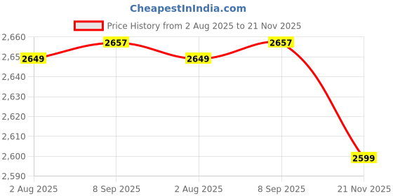 amazon.in turtle Men Knitted Terry Rayon Notch Lapel Collar Light Blue Single Breasted Casual Blazer turtle Price History Graph from 2 Aug 2025 to 21 Nov 2025