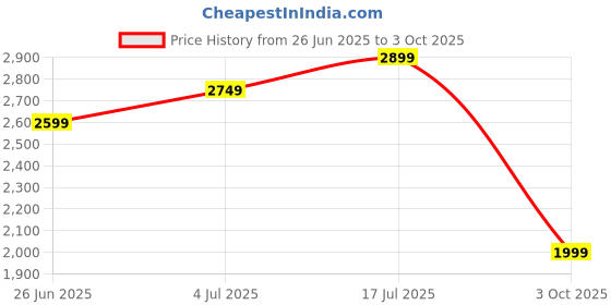 amazon.in turtle Men Knitted TR Checkered Brown Blazer turtle Price History Graph from 26 Jun 2025 to 3 Oct 2025