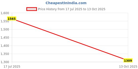amazon.in turtle Men Knitted TR Dobby Print Slim Fit Black Nehru Jacket turtle Price History Graph from 17 Jul 2025 to 13 Oct 2025