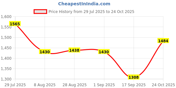 amazon.in turtle Men Knitted TR Dobby Print Slim Fit Black Nehru Jacket turtle Price History Graph from 29 Jul 2025 to 24 Oct 2025