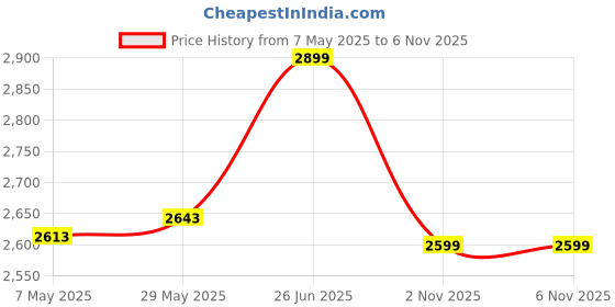 amazon.in turtle Men Knitted TR Stripes Grey Blazer turtle Price History Graph from 7 May 2025 to 5 Nov 2025
