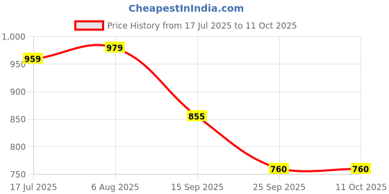 amazon.in turtle Men Multi Color Knitted Solid Round Neck Pullover||Men's Sweater turtle Price History Graph from 17 Jul 2025 to 11 Oct 2025