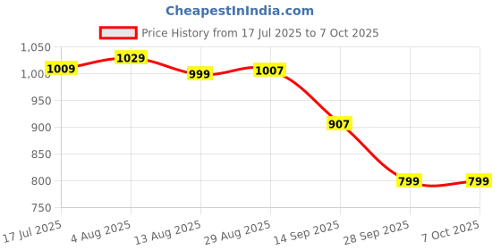 amazon.in turtle Men Navy Blue Self Design Front Open Neck Pullover turtle Price History Graph from 17 Jul 2025 to 7 Oct 2025