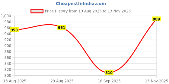 amazon.in turtle Men Navy Blue Ultra Slim Fit Flat Front Polyviscose Formal Trouser||Men's Formal Trouser turtle Price History Graph from 13 Aug 2025 to 13 Nov 2025