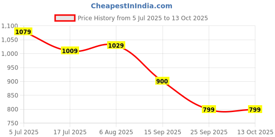 amazon.in turtle Men Navy Knitted Printed Round Neck Pullover turtle Price History Graph from 5 Jul 2025 to 12 Oct 2025