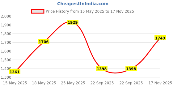 amazon.in turtle Men Nylon Solid Regular Fit Full Sleeve Navy & Brown Reversible Windcheater Jacket turtle Price History Graph from 15 May 2025 to 17 Nov 2025