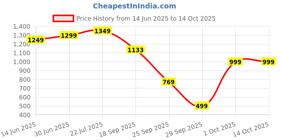 amazon.in turtle Men Peach Sleeveless Formal Poly Cotton Nehru Jacket turtle Price History Graph from 14 Jun 2025 to 12 Oct 2025