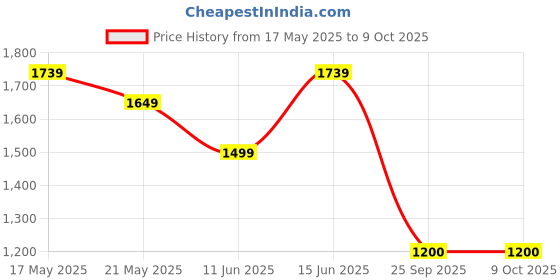amazon.in turtle Men Poly Cotton Black & Blue Printed Reversible Party Nehru Jacket turtle Price History Graph from 17 May 2025 to 8 Oct 2025