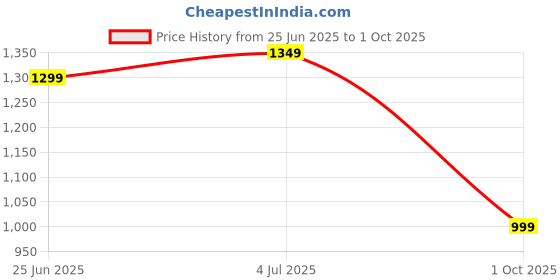 amazon.in turtle Men Poly Cotton Blue Dobby Print Formal Nehru Jacket turtle Price History Graph from 25 Jun 2025 to 1 Oct 2025