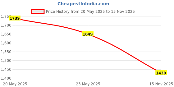 amazon.in turtle Men Poly Cotton Blue Printed Party Nehru Jacket turtle Price History Graph from 20 May 2025 to 15 Nov 2025