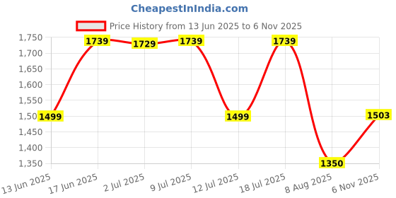 amazon.in turtle Men Poly Cotton Blue Printed Party Nehru Jacket turtle Price History Graph from 13 Jun 2025 to 6 Nov 2025