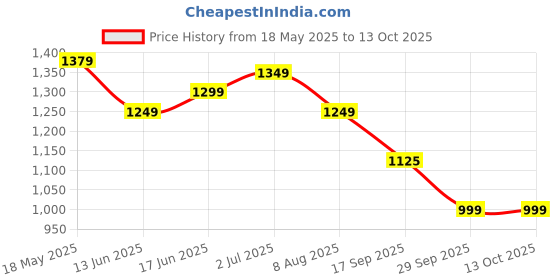 amazon.in turtle Men Poly Cotton Brick Red Solid Formal Nehru Jacket turtle Price History Graph from 18 May 2025 to 12 Oct 2025