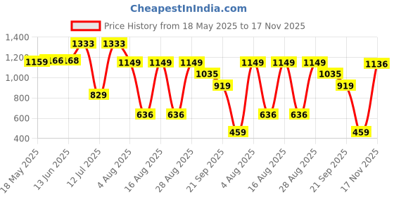 amazon.in turtle Men Poly Cotton Brown Printed Party Nehru Jacket turtle Price History Graph from 18 May 2025 to 17 Nov 2025