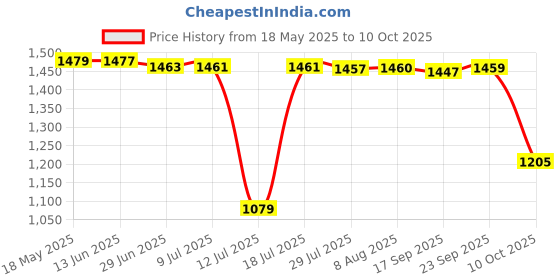 amazon.in turtle Men Poly Cotton Brown Printed Reversible Party Nehru Jacket turtle Price History Graph from 18 May 2025 to 10 Oct 2025