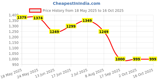 amazon.in turtle Men Poly Cotton Cream Solid Formal Nehru Jacket turtle Price History Graph from 18 May 2025 to 16 Oct 2025