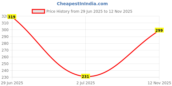 amazon.in turtle Men Poly Cotton Dark Green Printed Tank Top turtle Price History Graph from 29 Jun 2025 to 12 Nov 2025