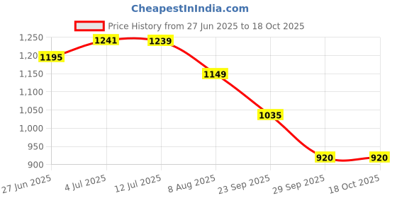 amazon.in turtle Men Poly Cotton Maroon Printed Party Nehru Jacket turtle Price History Graph from 27 Jun 2025 to 17 Oct 2025
