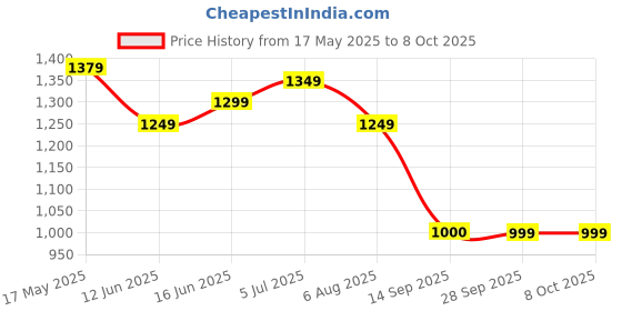amazon.in turtle Men Poly-Cotton Red Self Design Slim Fit Formal Nehru Jacket turtle Price History Graph from 17 May 2025 to 8 Oct 2025