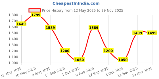 amazon.in turtle Men Poly Cotton Self Design Slim Fit Grey Nehru Jacket turtle Price History Graph from 12 May 2025 to 29 Nov 2025