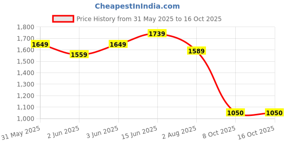 amazon.in turtle Men Poly Cotton Self Design Slim Fit Grey Nehru Jacket turtle Price History Graph from 31 May 2025 to 16 Oct 2025