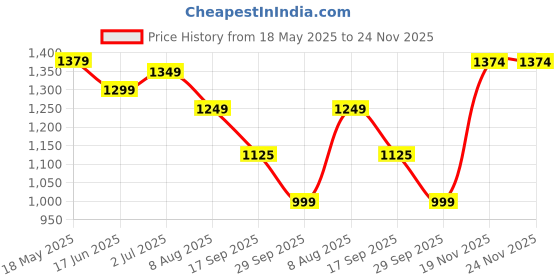 amazon.in turtle Men Poly Cotton Sky Blue Solid Formal Nehru Jacket turtle Price History Graph from 18 May 2025 to 23 Nov 2025