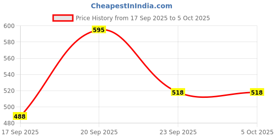 amazon.in turtle Men Poly Cotton Solid Charcoal Hooded Sweatshirt turtle Price History Graph from 17 Sep 2025 to 4 Oct 2025