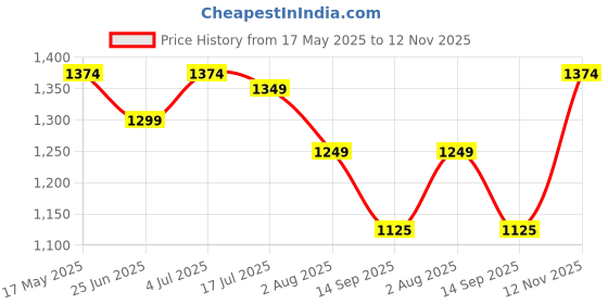 amazon.in turtle Men Poly Cotton Solid Pista Green Nehru Jacket turtle Price History Graph from 17 May 2025 to 12 Nov 2025