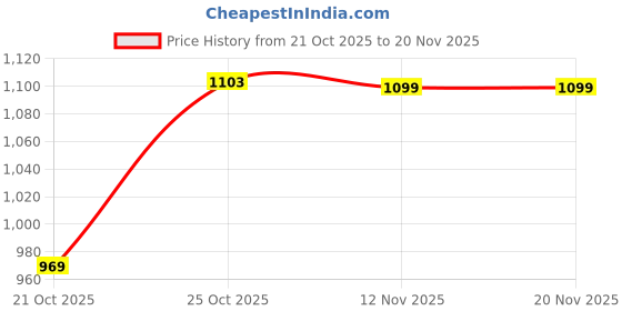 amazon.in turtle Men Poly Cotton Solid Slim Fit Turquoise Nehru Jacket turtle Price History Graph from 21 Oct 2025 to 20 Nov 2025