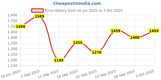 amazon.in turtle Men Poly Rayon Spandex Maroon Dobby Print Formal Nehru Jacket turtle Price History Graph from 16 Jun 2025 to 3 Oct 2025