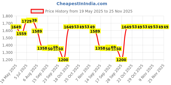 amazon.in turtle Men Poly-viscose Black Self Design Slim Fit Casual Waistcoat turtle Price History Graph from 19 May 2025 to 24 Nov 2025