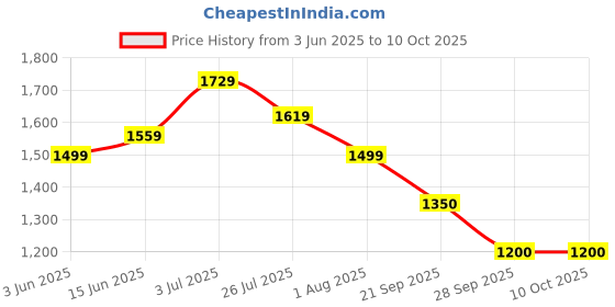 amazon.in turtle Men Poly Viscose Blue Jacquard Party Nehru Jacket turtle Price History Graph from 3 Jun 2025 to 9 Oct 2025