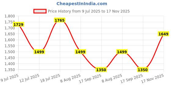 amazon.in turtle Men Poly Viscose Blue Jacquard Party Nehru Jacket turtle Price History Graph from 9 Jul 2025 to 17 Nov 2025