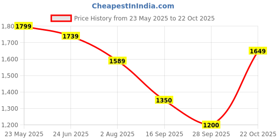 amazon.in turtle Men Poly Viscose Brown Self Design Casual Nehru Jacket turtle Price History Graph from 23 May 2025 to 22 Oct 2025