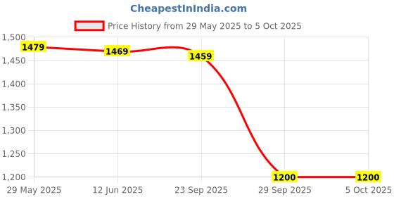 amazon.in turtle Men Poly Viscose Brown Self Design Casual Nehru Jacket turtle Price History Graph from 29 May 2025 to 4 Oct 2025