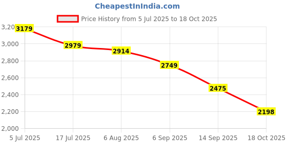 amazon.in turtle Men Poly Viscose Casual Black Blazer||Men's Black Blazer turtle Price History Graph from 5 Jul 2025 to 18 Oct 2025