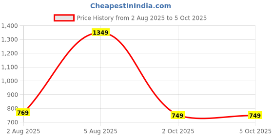 amazon.in turtle Men Poly Viscose Charcoal Grey Solid Slim Fit Formal Trouser turtle Price History Graph from 2 Aug 2025 to 4 Oct 2025