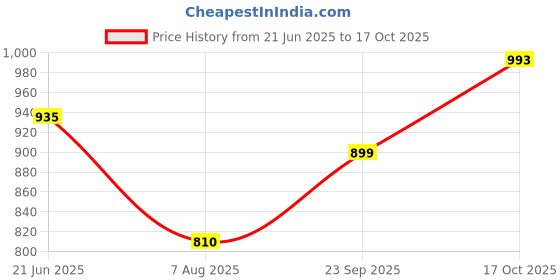 amazon.in turtle Men Poly-Viscose Check Ultra Slim Fit Formal Trouser turtle Price History Graph from 21 Jun 2025 to 17 Oct 2025
