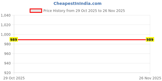 amazon.in turtle Men Poly-Viscose Check Ultra Slim Fit Formal Trouser turtle Price History Graph from 29 Oct 2025 to 26 Nov 2025