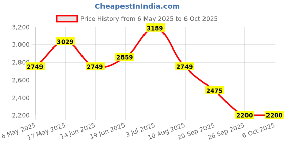 amazon.in turtle Men Poly Viscose Checkered Grey Blazer turtle Price History Graph from 6 May 2025 to 4 Oct 2025