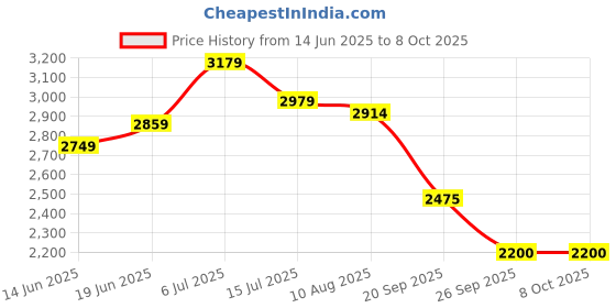 amazon.in turtle Men Poly Viscose Checkered Light Blue Blazer turtle Price History Graph from 14 Jun 2025 to 4 Oct 2025