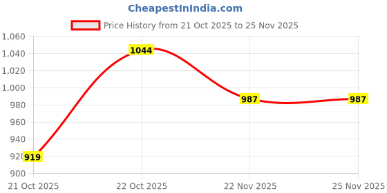 amazon.in turtle Men Poly Viscose Checkered Ultra Slim Fit Grey Formal Trouser turtle Price History Graph from 21 Oct 2025 to 25 Nov 2025