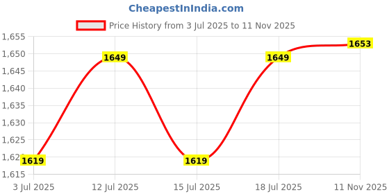 amazon.in turtle Men Poly Viscose Dark Green Self Design Formal Waist Coat turtle Price History Graph from 3 Jul 2025 to 11 Nov 2025