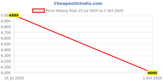 amazon.in turtle Men Poly-Viscose Dobby Print Full Sleeve Three Piece Party Suit turtle Price History Graph from 25 Jul 2025 to 1 Oct 2025