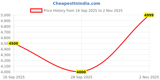 amazon.in turtle Men Poly-Viscose Dobby Print Full Sleeve Three Piece Party Suit turtle Price History Graph from 16 Sep 2025 to 2 Nov 2025