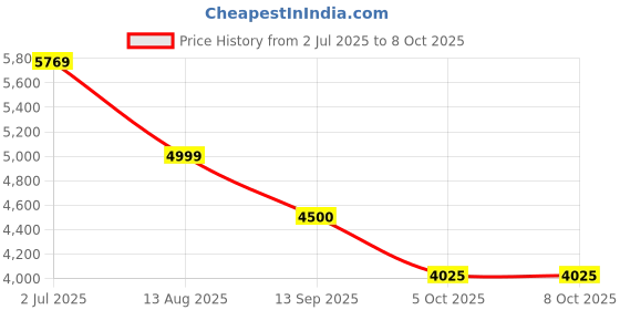amazon.in turtle Men Poly-Viscose Dobby Print Full Sleeve Three Piece Party Suit turtle Price History Graph from 2 Jul 2025 to 8 Oct 2025