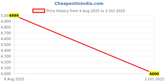 amazon.in turtle Men Poly-Viscose Dobby Print Full Sleeve Three Piece Party Suit turtle Price History Graph from 9 Aug 2025 to 2 Oct 2025