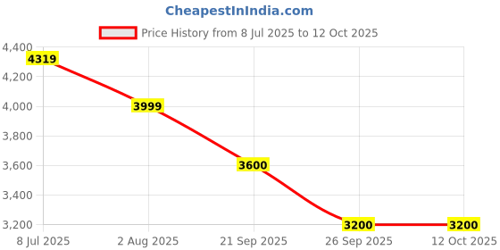 amazon.in turtle Men Poly-Viscose Dobby Print Full Sleeve Two Piece Brown Party Suit turtle Price History Graph from 8 Jul 2025 to 11 Oct 2025