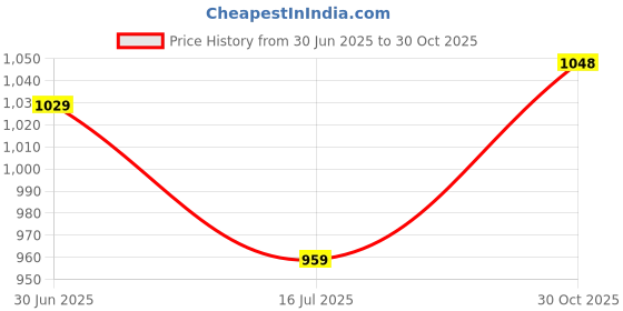 amazon.in turtle Men Poly-Viscose Grey Check Ultra Slim Fit Formal Trouser turtle Price History Graph from 30 Jun 2025 to 30 Oct 2025