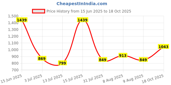 amazon.in turtle Men Poly Viscose Grey Solids Slim Fit Formal Trouser turtle Price History Graph from 15 Jun 2025 to 18 Oct 2025
